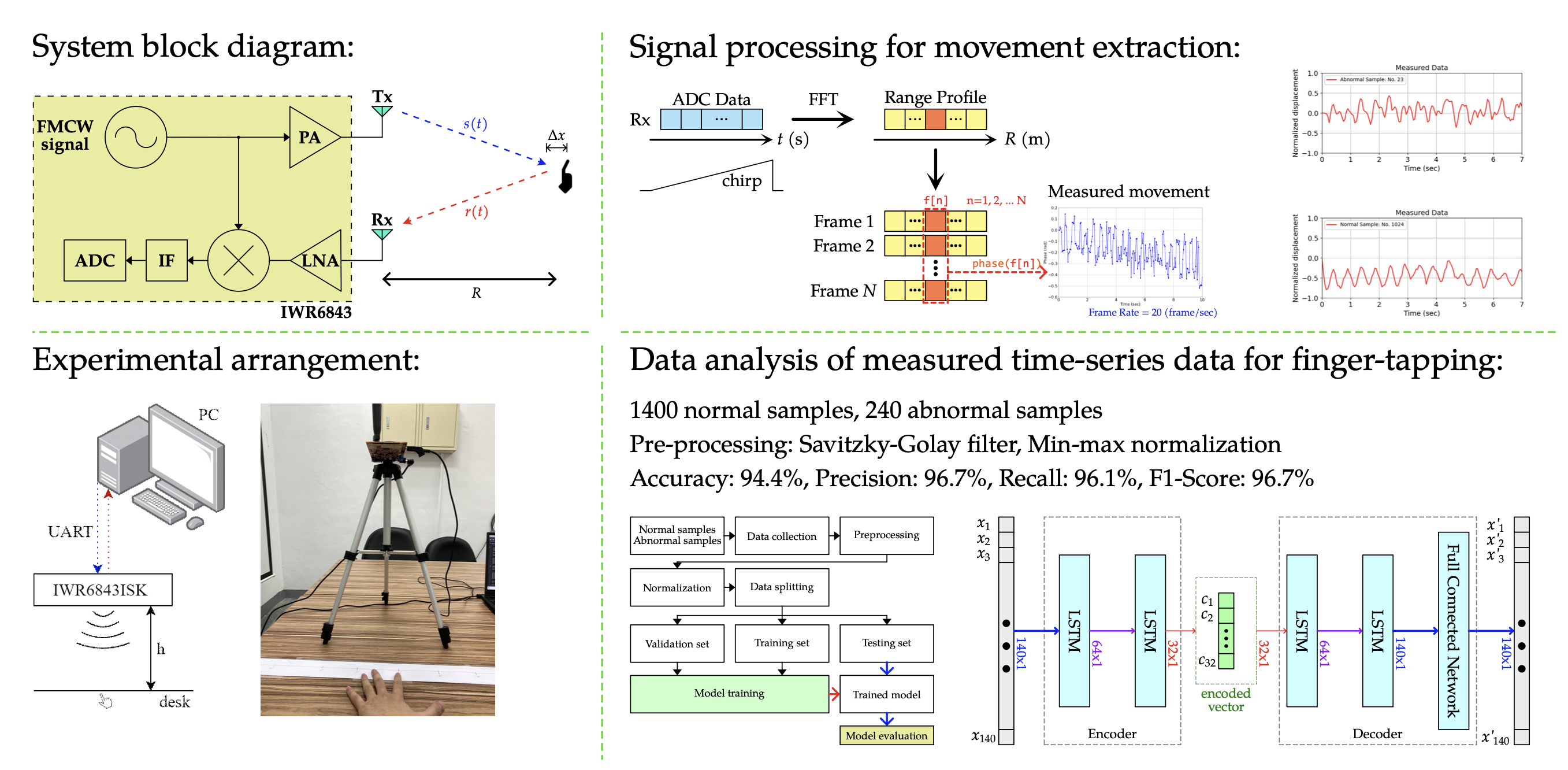 Finger Tapping Test with Radars