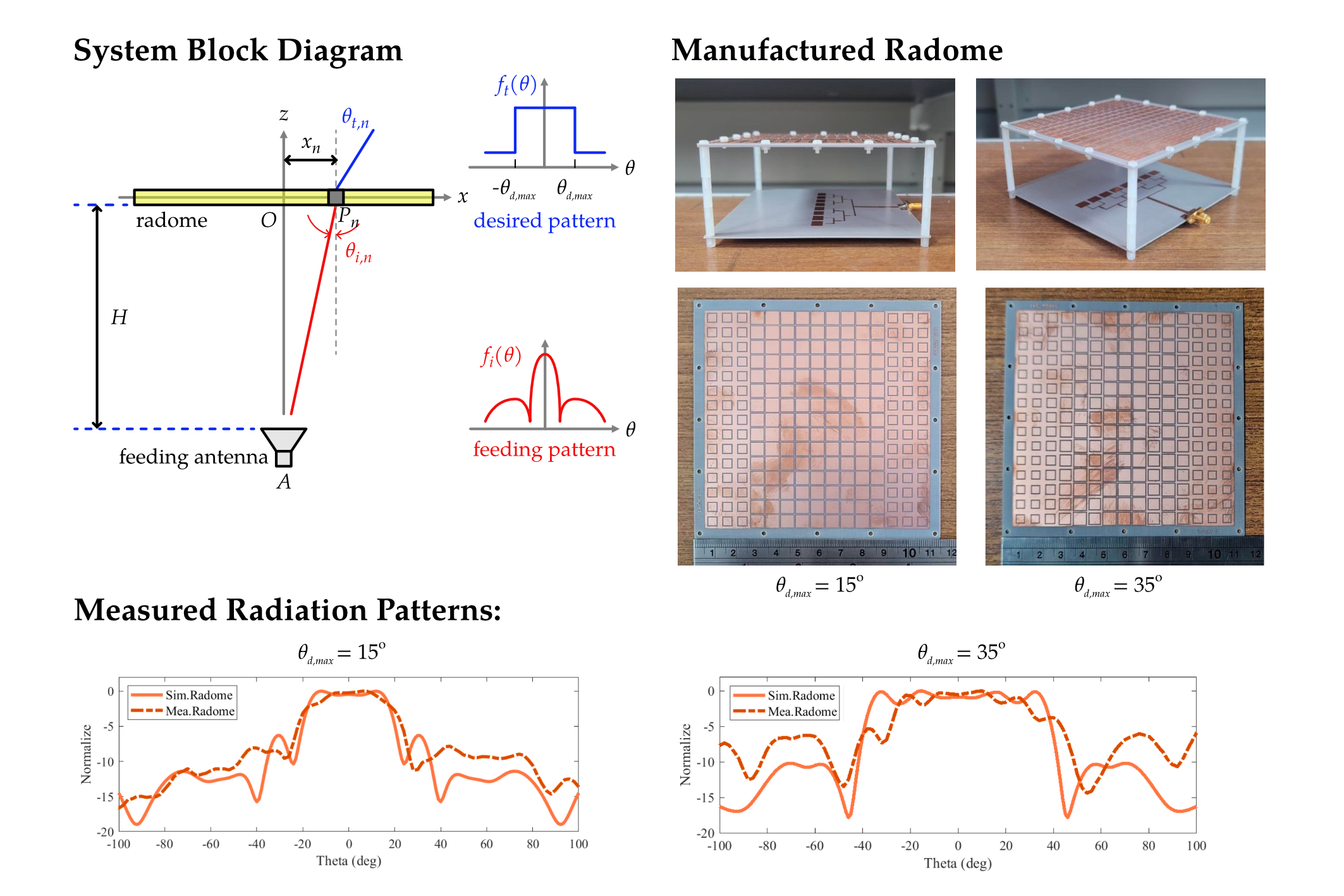 Flat-Top Beam Radome Design for Ku-band Satellite Communications